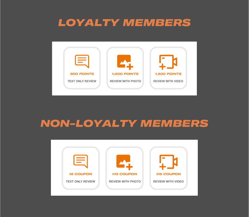 Loyalty Vs Non-Loyalty Members