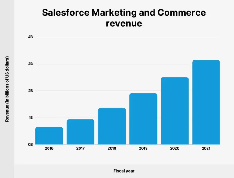 Salesforce Marketing Revenue 2021